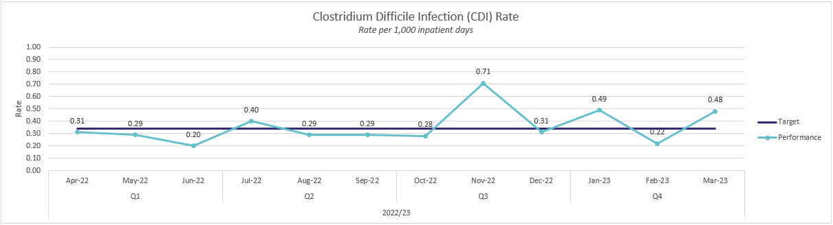 CDI CDI