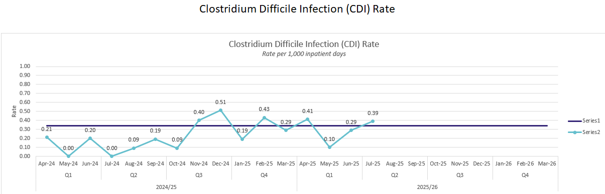 CDI CDI