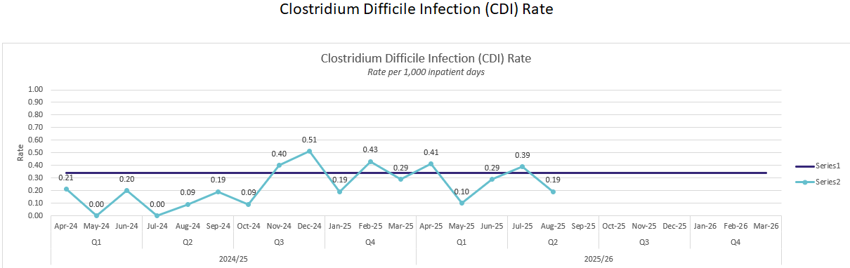 CDI