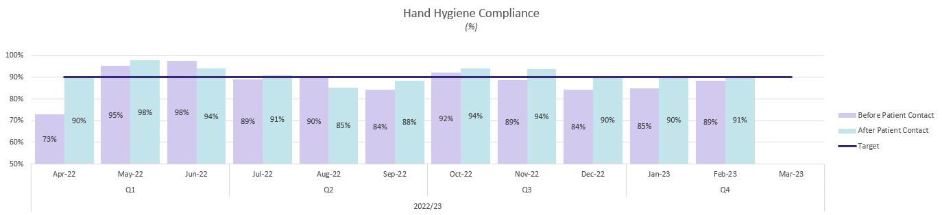 Hand Hygiene Compliance