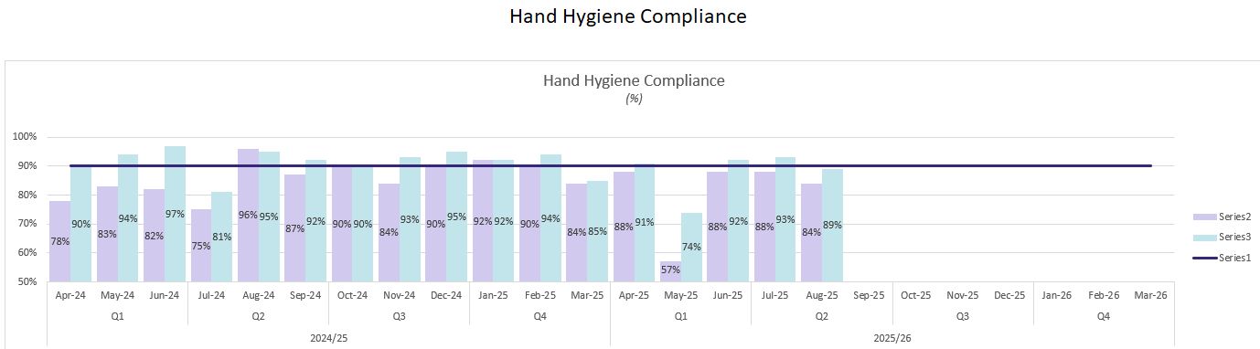Hand Hygiene Compliance