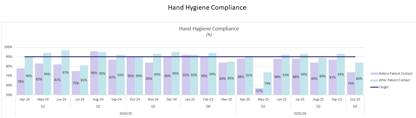 Hand Hygiene Compliance