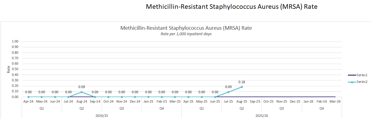 MRSA